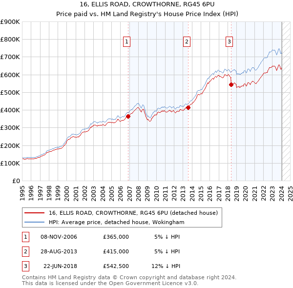 16, ELLIS ROAD, CROWTHORNE, RG45 6PU: Price paid vs HM Land Registry's House Price Index