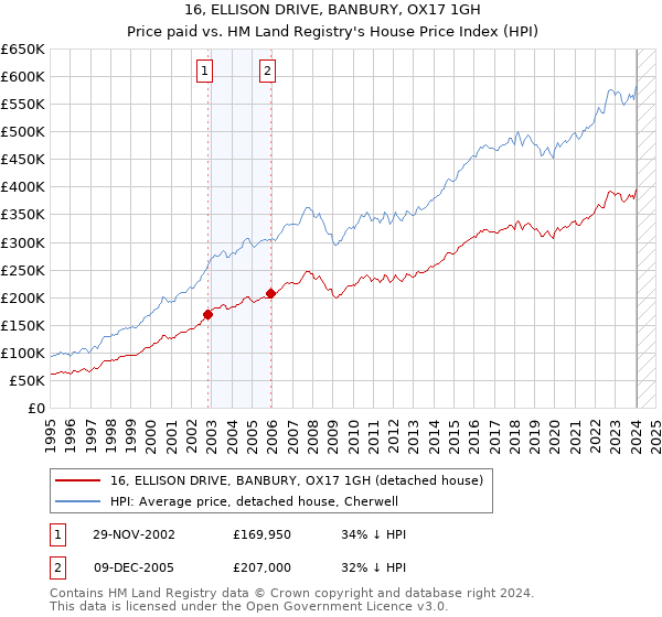 16, ELLISON DRIVE, BANBURY, OX17 1GH: Price paid vs HM Land Registry's House Price Index