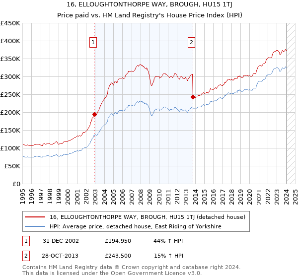 16, ELLOUGHTONTHORPE WAY, BROUGH, HU15 1TJ: Price paid vs HM Land Registry's House Price Index