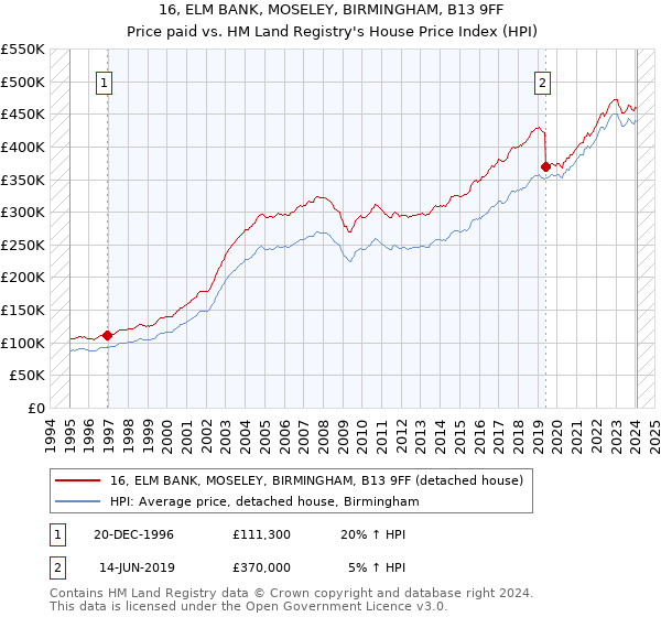 16, ELM BANK, MOSELEY, BIRMINGHAM, B13 9FF: Price paid vs HM Land Registry's House Price Index