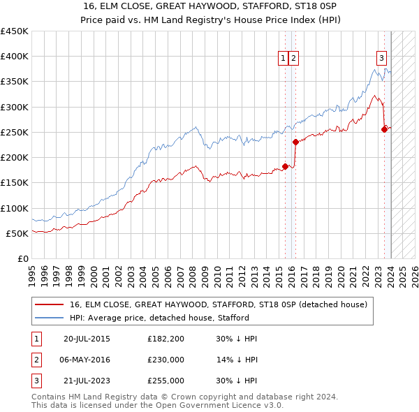 16, ELM CLOSE, GREAT HAYWOOD, STAFFORD, ST18 0SP: Price paid vs HM Land Registry's House Price Index