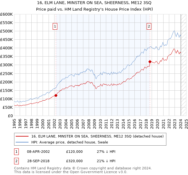 16, ELM LANE, MINSTER ON SEA, SHEERNESS, ME12 3SQ: Price paid vs HM Land Registry's House Price Index