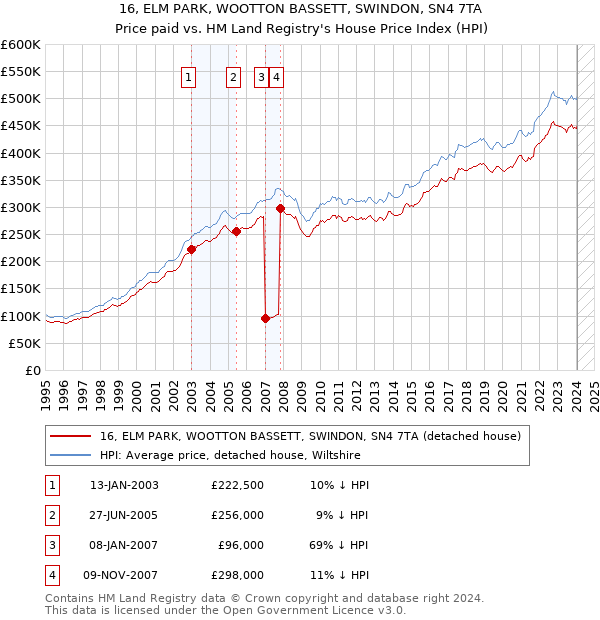 16, ELM PARK, WOOTTON BASSETT, SWINDON, SN4 7TA: Price paid vs HM Land Registry's House Price Index