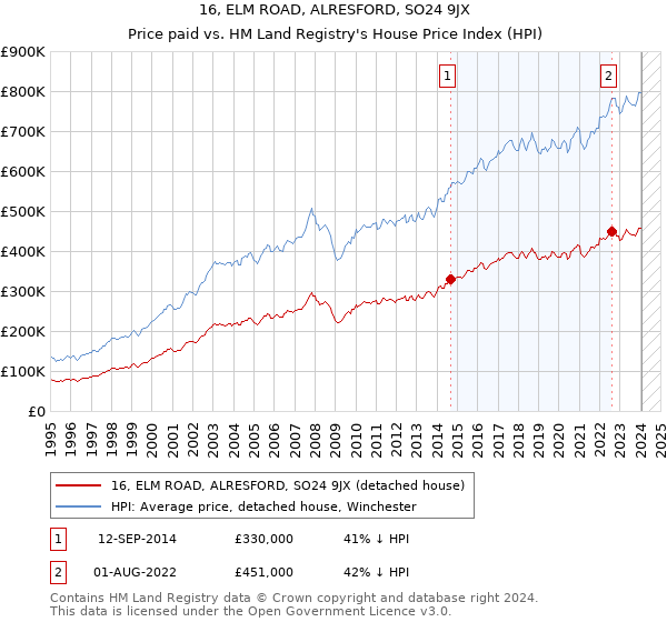 16, ELM ROAD, ALRESFORD, SO24 9JX: Price paid vs HM Land Registry's House Price Index