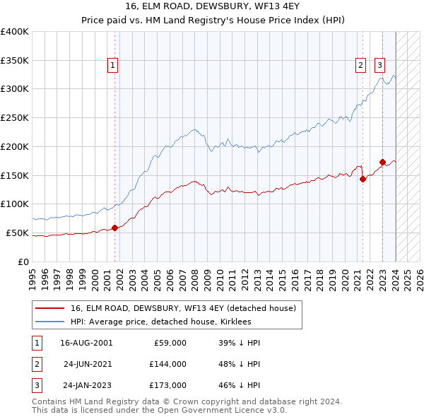 16, ELM ROAD, DEWSBURY, WF13 4EY: Price paid vs HM Land Registry's House Price Index