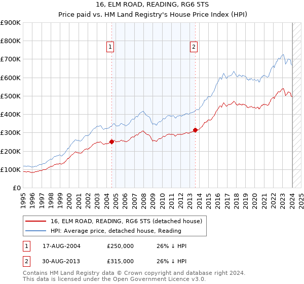 16, ELM ROAD, READING, RG6 5TS: Price paid vs HM Land Registry's House Price Index