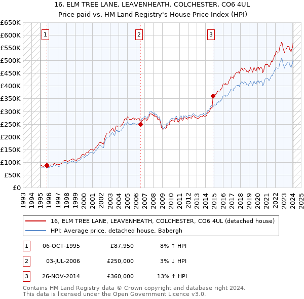 16, ELM TREE LANE, LEAVENHEATH, COLCHESTER, CO6 4UL: Price paid vs HM Land Registry's House Price Index