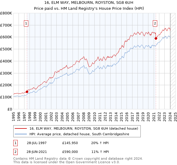 16, ELM WAY, MELBOURN, ROYSTON, SG8 6UH: Price paid vs HM Land Registry's House Price Index