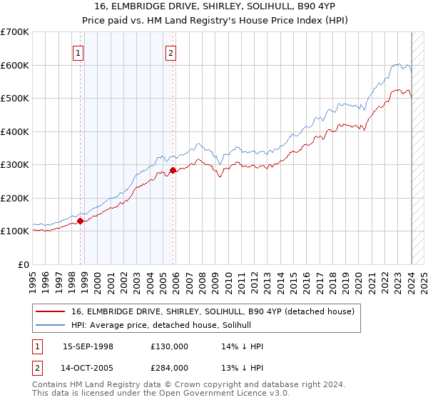 16, ELMBRIDGE DRIVE, SHIRLEY, SOLIHULL, B90 4YP: Price paid vs HM Land Registry's House Price Index