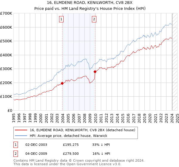 16, ELMDENE ROAD, KENILWORTH, CV8 2BX: Price paid vs HM Land Registry's House Price Index