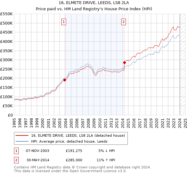 16, ELMETE DRIVE, LEEDS, LS8 2LA: Price paid vs HM Land Registry's House Price Index