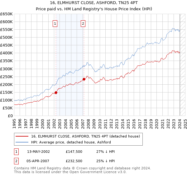 16, ELMHURST CLOSE, ASHFORD, TN25 4PT: Price paid vs HM Land Registry's House Price Index