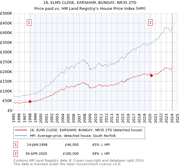 16, ELMS CLOSE, EARSHAM, BUNGAY, NR35 2TD: Price paid vs HM Land Registry's House Price Index