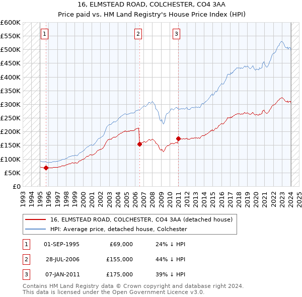 16, ELMSTEAD ROAD, COLCHESTER, CO4 3AA: Price paid vs HM Land Registry's House Price Index