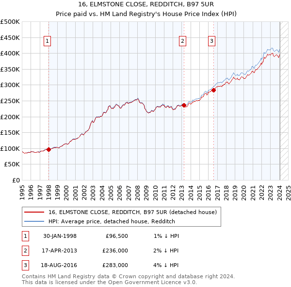16, ELMSTONE CLOSE, REDDITCH, B97 5UR: Price paid vs HM Land Registry's House Price Index