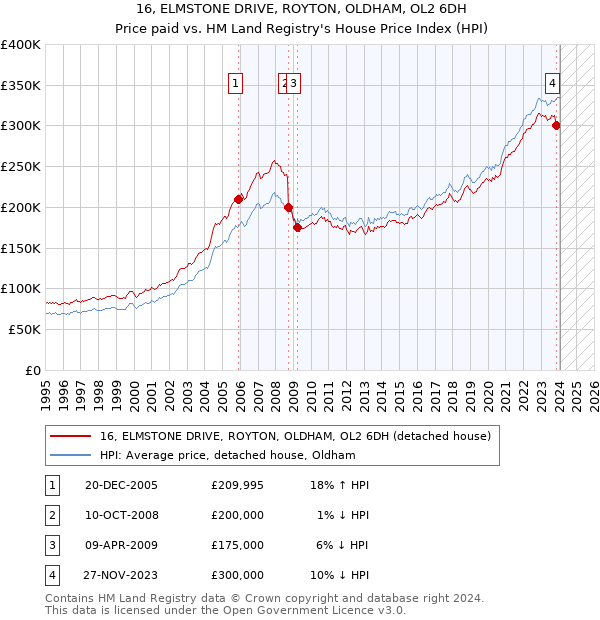 16, ELMSTONE DRIVE, ROYTON, OLDHAM, OL2 6DH: Price paid vs HM Land Registry's House Price Index