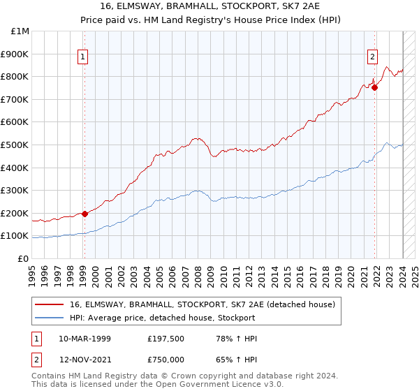 16, ELMSWAY, BRAMHALL, STOCKPORT, SK7 2AE: Price paid vs HM Land Registry's House Price Index