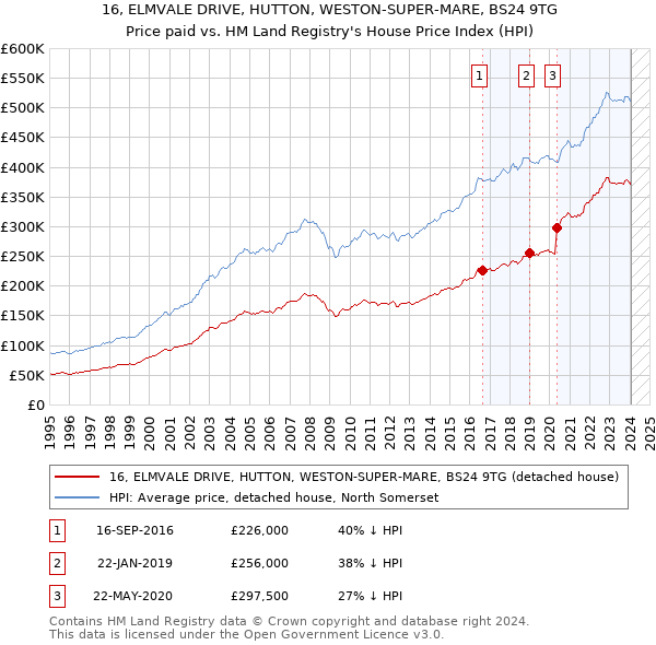 16, ELMVALE DRIVE, HUTTON, WESTON-SUPER-MARE, BS24 9TG: Price paid vs HM Land Registry's House Price Index