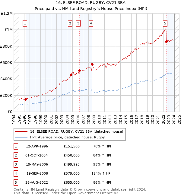 16, ELSEE ROAD, RUGBY, CV21 3BA: Price paid vs HM Land Registry's House Price Index