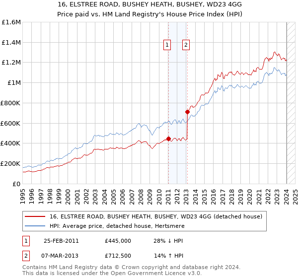 16, ELSTREE ROAD, BUSHEY HEATH, BUSHEY, WD23 4GG: Price paid vs HM Land Registry's House Price Index