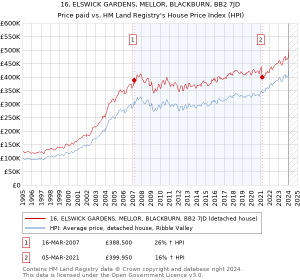 16, ELSWICK GARDENS, MELLOR, BLACKBURN, BB2 7JD: Price paid vs HM Land Registry's House Price Index