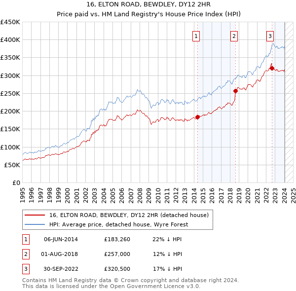 16, ELTON ROAD, BEWDLEY, DY12 2HR: Price paid vs HM Land Registry's House Price Index