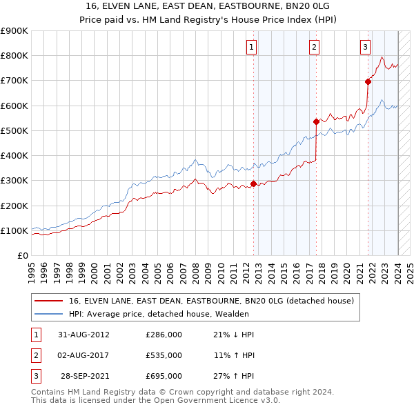 16, ELVEN LANE, EAST DEAN, EASTBOURNE, BN20 0LG: Price paid vs HM Land Registry's House Price Index
