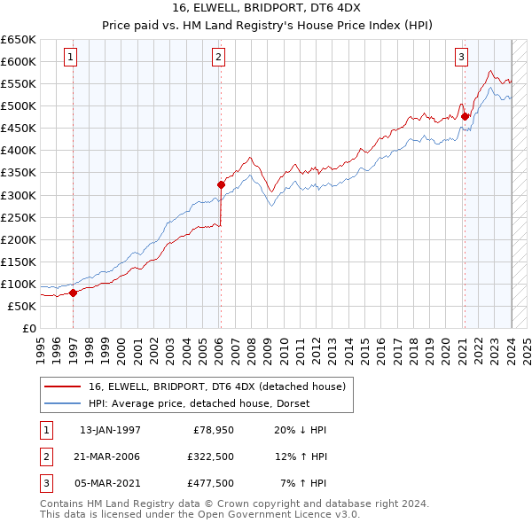 16, ELWELL, BRIDPORT, DT6 4DX: Price paid vs HM Land Registry's House Price Index