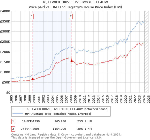 16, ELWICK DRIVE, LIVERPOOL, L11 4UW: Price paid vs HM Land Registry's House Price Index