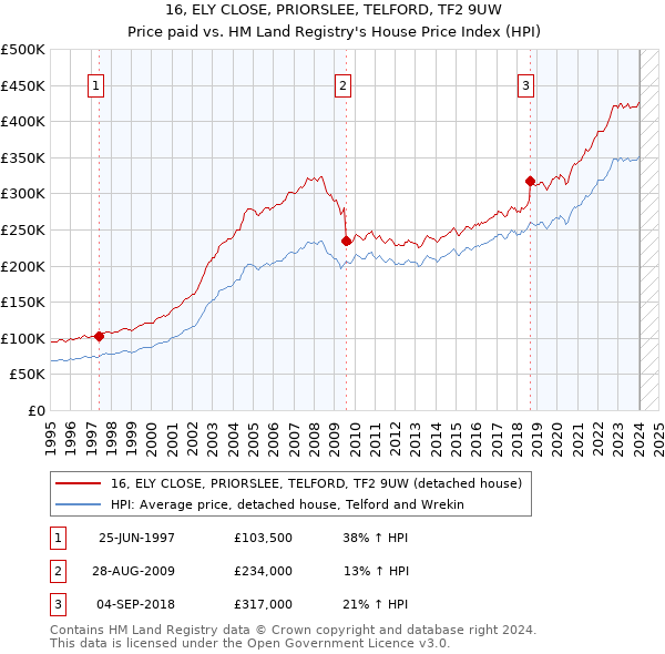 16, ELY CLOSE, PRIORSLEE, TELFORD, TF2 9UW: Price paid vs HM Land Registry's House Price Index