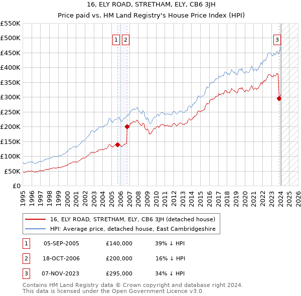 16, ELY ROAD, STRETHAM, ELY, CB6 3JH: Price paid vs HM Land Registry's House Price Index