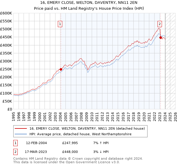 16, EMERY CLOSE, WELTON, DAVENTRY, NN11 2EN: Price paid vs HM Land Registry's House Price Index