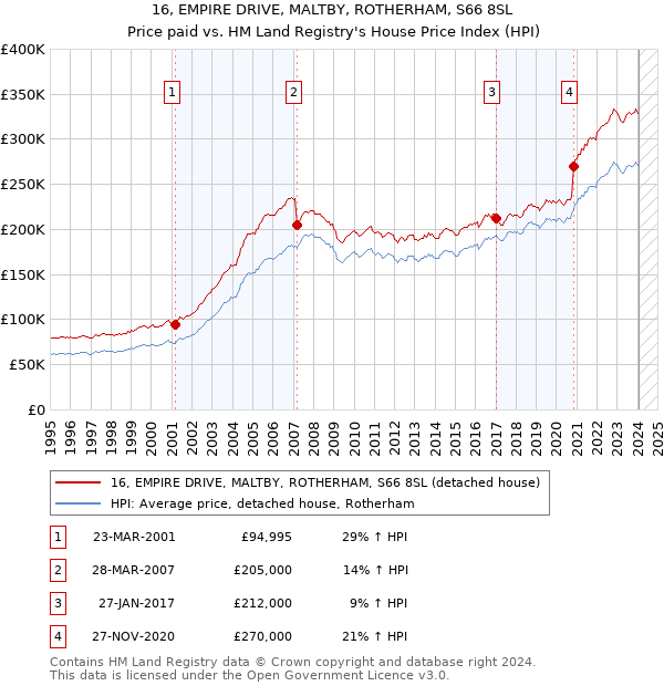 16, EMPIRE DRIVE, MALTBY, ROTHERHAM, S66 8SL: Price paid vs HM Land Registry's House Price Index