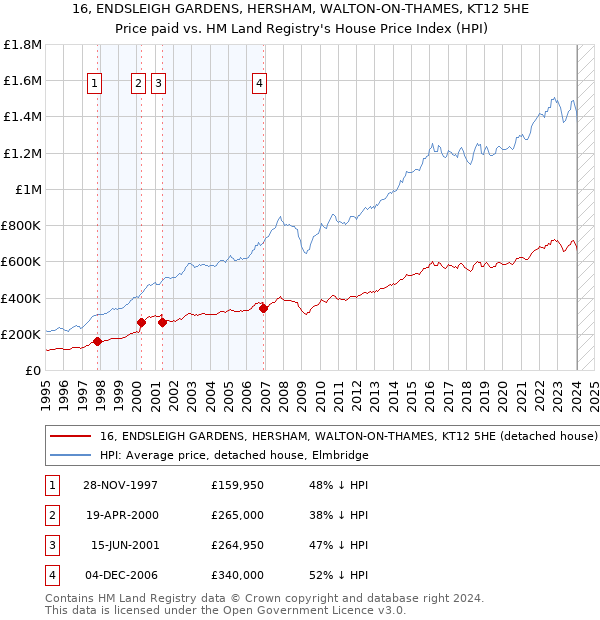 16, ENDSLEIGH GARDENS, HERSHAM, WALTON-ON-THAMES, KT12 5HE: Price paid vs HM Land Registry's House Price Index