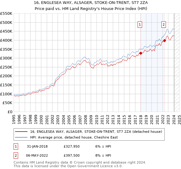 16, ENGLESEA WAY, ALSAGER, STOKE-ON-TRENT, ST7 2ZA: Price paid vs HM Land Registry's House Price Index