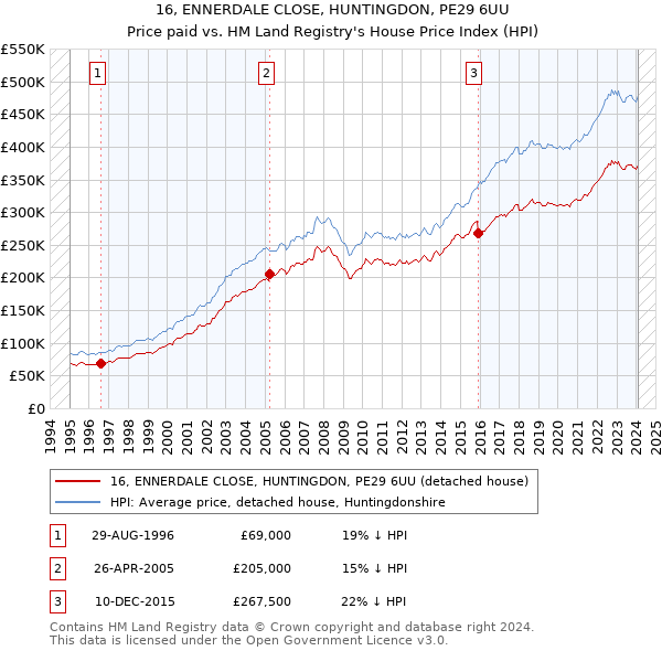 16, ENNERDALE CLOSE, HUNTINGDON, PE29 6UU: Price paid vs HM Land Registry's House Price Index