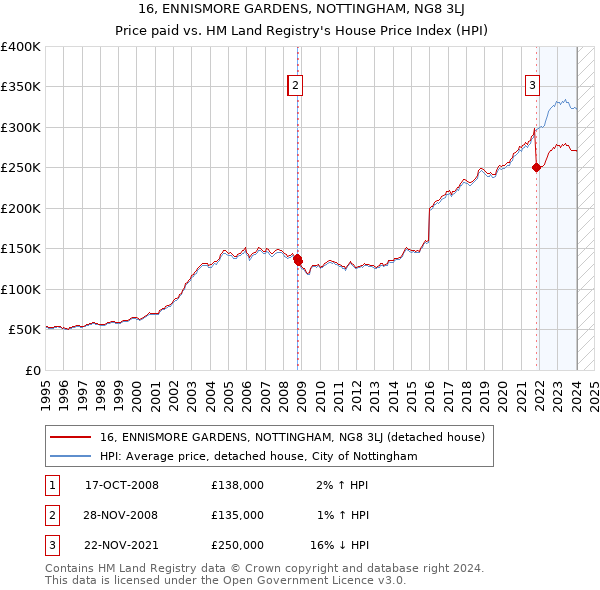 16, ENNISMORE GARDENS, NOTTINGHAM, NG8 3LJ: Price paid vs HM Land Registry's House Price Index