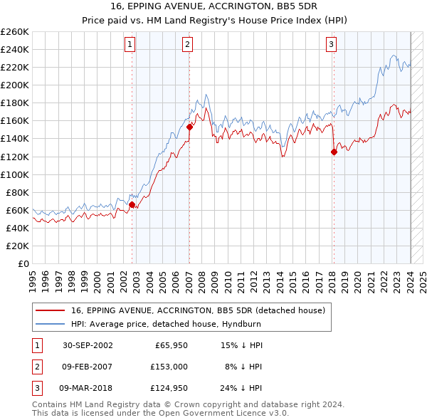 16, EPPING AVENUE, ACCRINGTON, BB5 5DR: Price paid vs HM Land Registry's House Price Index