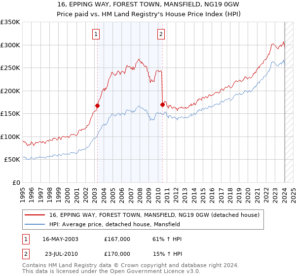 16, EPPING WAY, FOREST TOWN, MANSFIELD, NG19 0GW: Price paid vs HM Land Registry's House Price Index