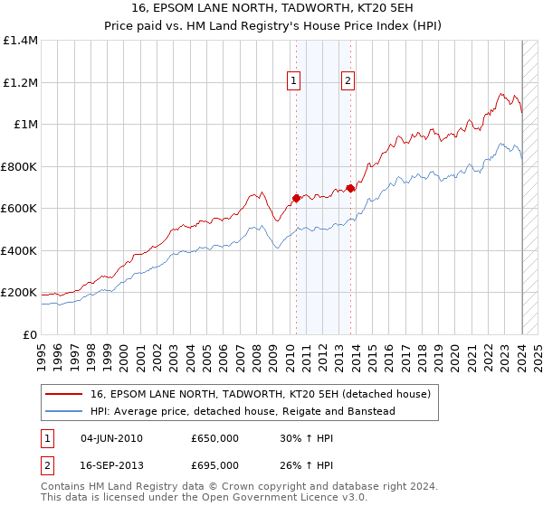 16, EPSOM LANE NORTH, TADWORTH, KT20 5EH: Price paid vs HM Land Registry's House Price Index