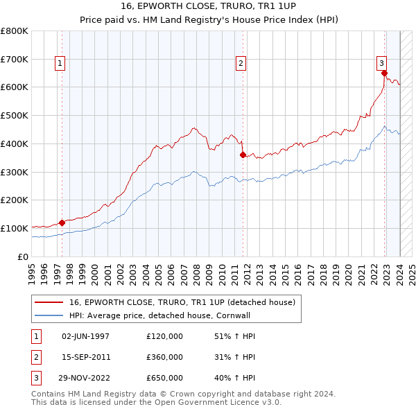 16, EPWORTH CLOSE, TRURO, TR1 1UP: Price paid vs HM Land Registry's House Price Index