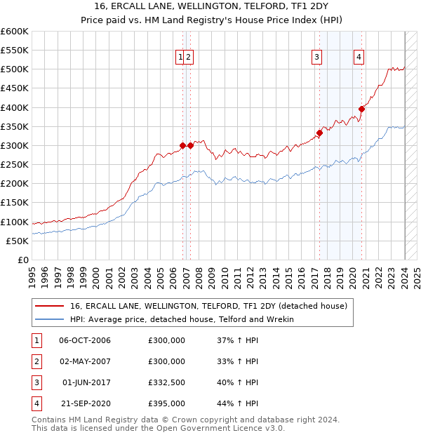 16, ERCALL LANE, WELLINGTON, TELFORD, TF1 2DY: Price paid vs HM Land Registry's House Price Index