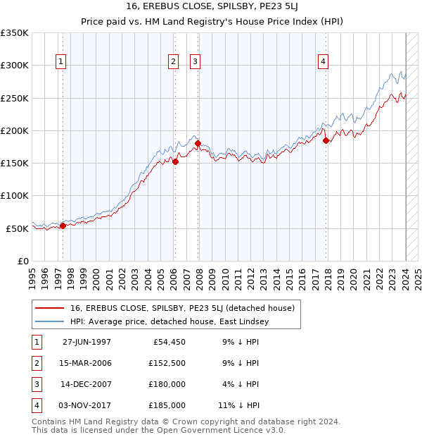 16, EREBUS CLOSE, SPILSBY, PE23 5LJ: Price paid vs HM Land Registry's House Price Index