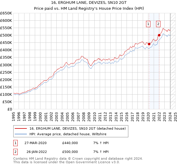 16, ERGHUM LANE, DEVIZES, SN10 2GT: Price paid vs HM Land Registry's House Price Index