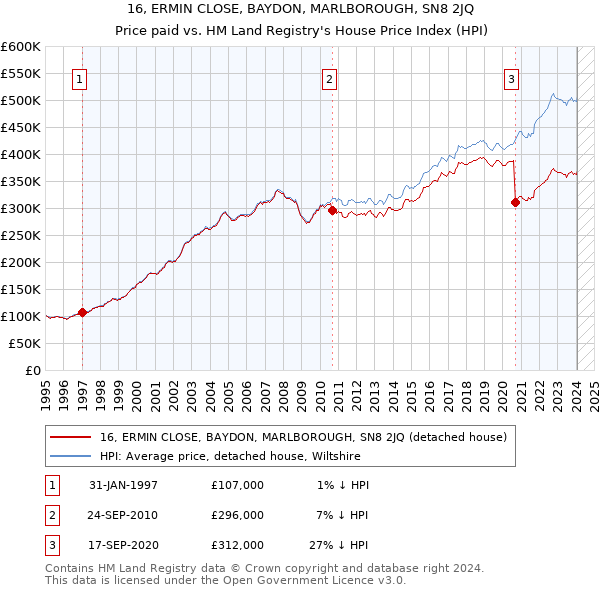 16, ERMIN CLOSE, BAYDON, MARLBOROUGH, SN8 2JQ: Price paid vs HM Land Registry's House Price Index