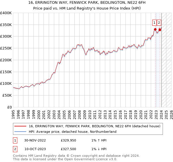 16, ERRINGTON WAY, FENWICK PARK, BEDLINGTON, NE22 6FH: Price paid vs HM Land Registry's House Price Index