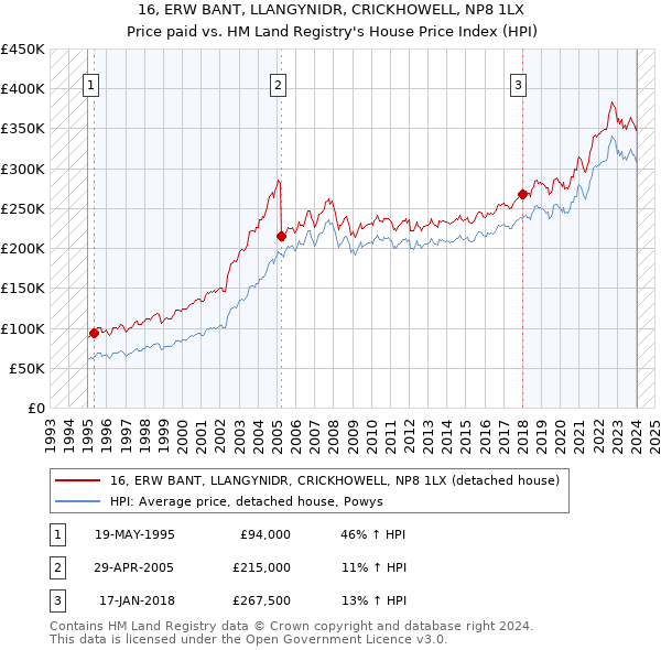 16, ERW BANT, LLANGYNIDR, CRICKHOWELL, NP8 1LX: Price paid vs HM Land Registry's House Price Index