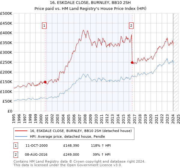 16, ESKDALE CLOSE, BURNLEY, BB10 2SH: Price paid vs HM Land Registry's House Price Index