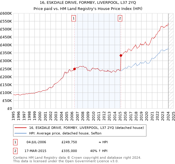 16, ESKDALE DRIVE, FORMBY, LIVERPOOL, L37 2YQ: Price paid vs HM Land Registry's House Price Index