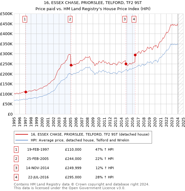 16, ESSEX CHASE, PRIORSLEE, TELFORD, TF2 9ST: Price paid vs HM Land Registry's House Price Index